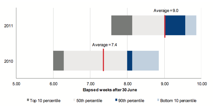 Figure 2H shows Average time to finalise the financial and performance reports