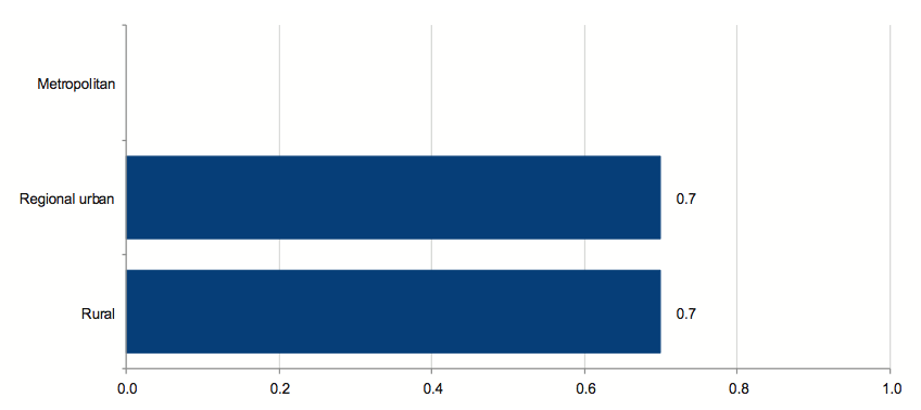 Figure 2I shows Average number of material financial balance adjustments per entity by sector