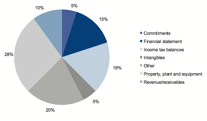 Figure 2K shows Material financial balance and disclosure adjustments for 2010–11