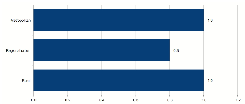 Figure 2L shows Average number of performance report queries resulting in adjustments per entity by sector