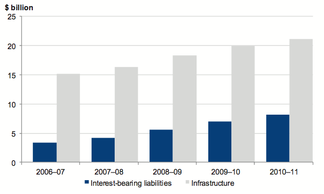 Figure 3C shows Comparison of infrastructure assets and borrowings
