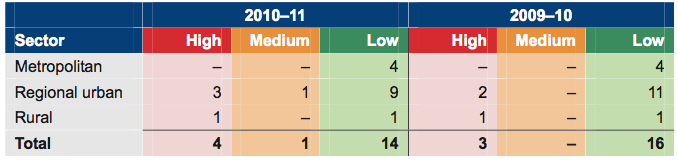 Figure 4A shows Financial sustainability risk assessment by water sector