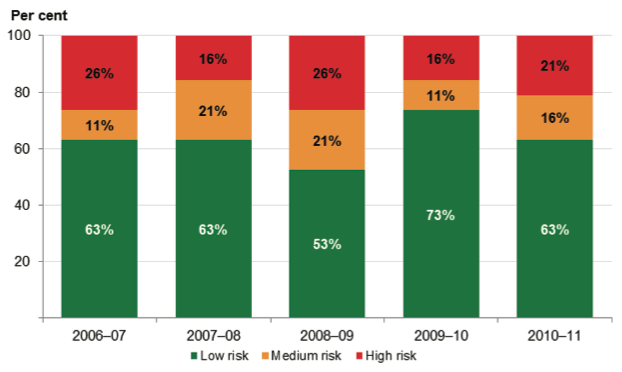 Figure 4C shows Underlying result risk assessment