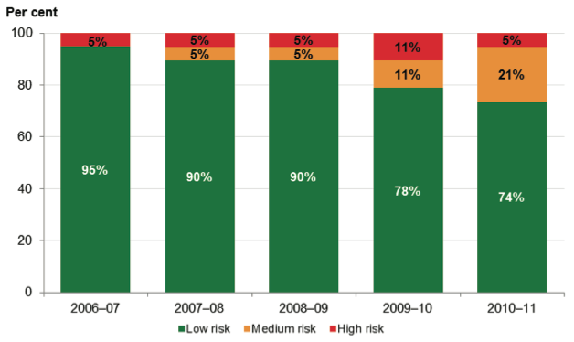 Figure 4E shows Interest cover risk assessment