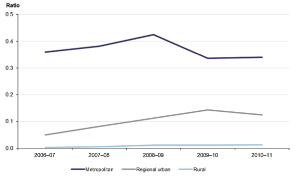 Figure 4H shows Average debt-to-assets ratio