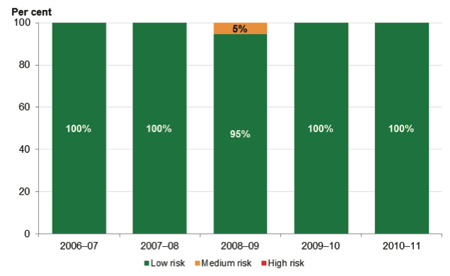 Figure 4I shows Debt-to-assets risk assessment