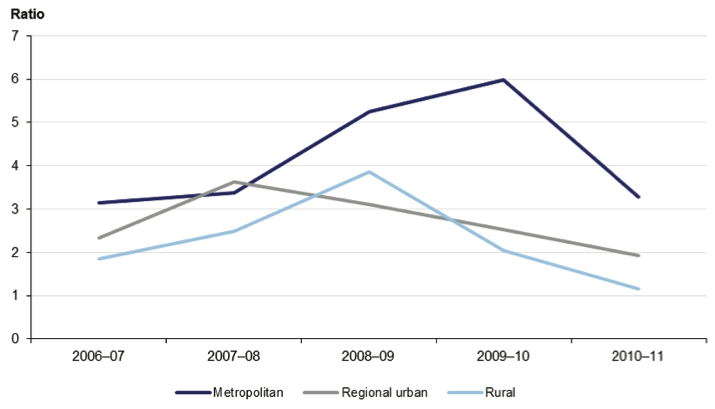 Figure 4L shows Average capital replacement indicator