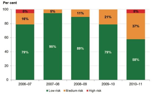 Figure 4M shows Capital replacement risk assessment