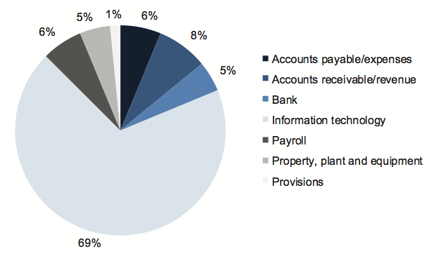 Figure 6A shows Occurrence of controls weaknesses by account balance and system