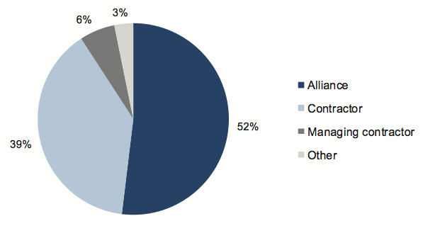 Figure 6G shows Proportion of the total value of outsourced activities by nature of engagement – 2010–11