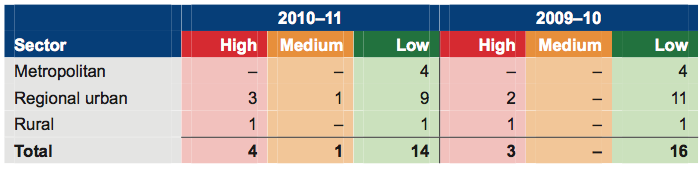 Figure A shows financial sustainability risk assessment by water sector for  2010–11 and 2009–10