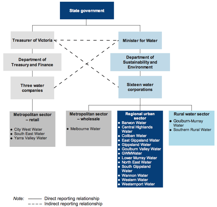 Figure B1 shows Water industry overview – accountability arrangements