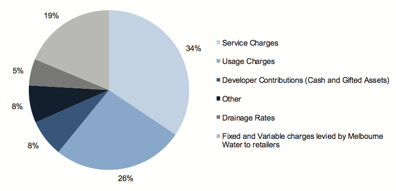 Figure D1 shows Revenue composition