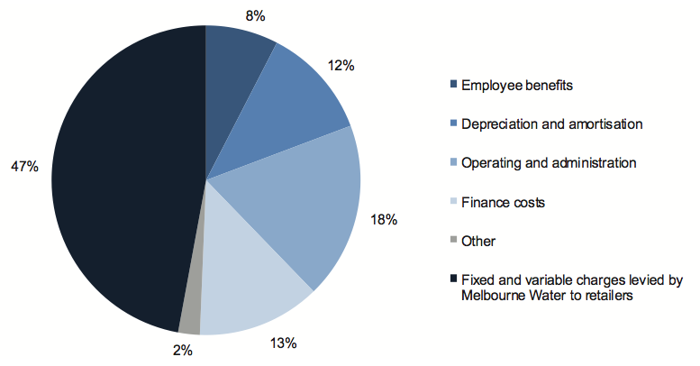 Figure D10 shows Expense composition