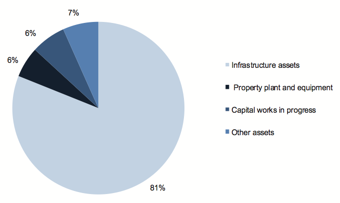 Figure D11 shows Assets composition