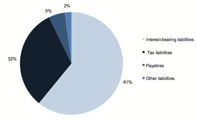 Figure D12 shows Liabilities composition