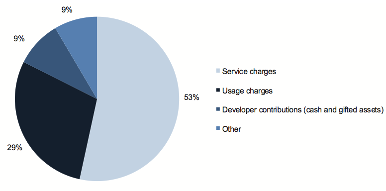 Figure D13 shows Revenue composition