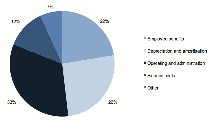 Figure D14 shows Expense composition