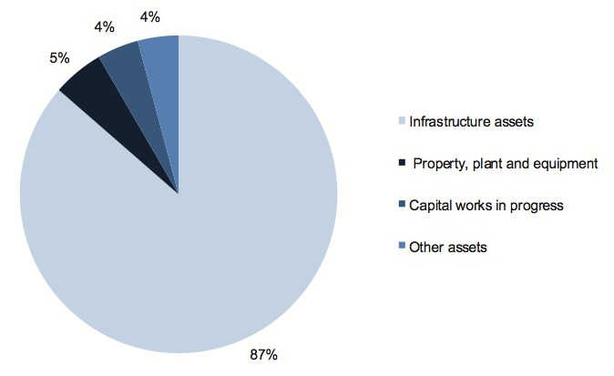 Figure D15 shows Asset composition