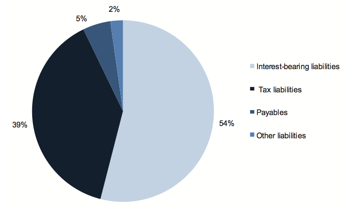 Figure D16 shows Liabilities composition