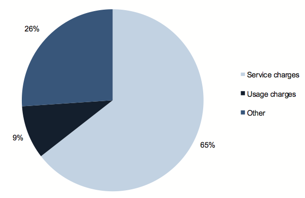 Figure D17 shows Revenue composition