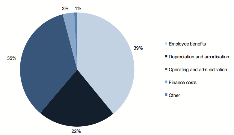 Figure D18 shows Expense composition