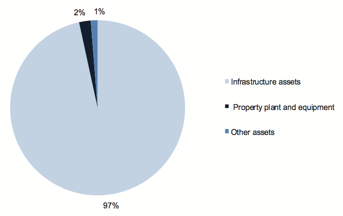 Figure D19 shows Asset composition