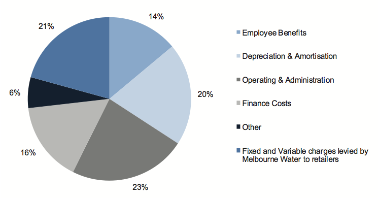 Figure D2 shows Expense composition