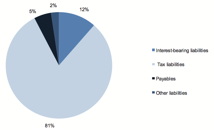 Figure D20 shows Liabilities composition