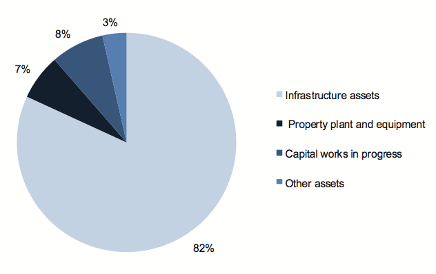 Figure D3 shows Asset composition