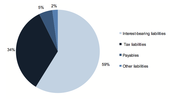 Figure D4 shows Liability composition