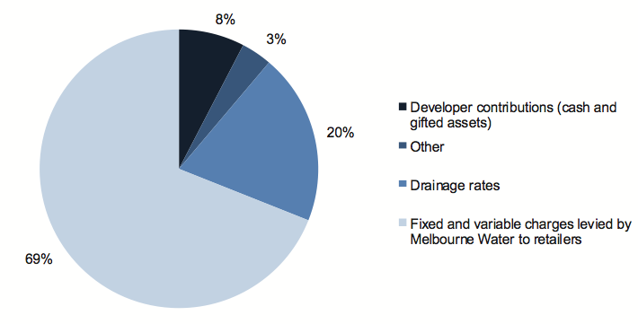 Figure D5 shows Revenue composition