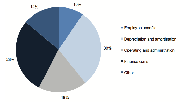 Figure D6 shows Expense composition