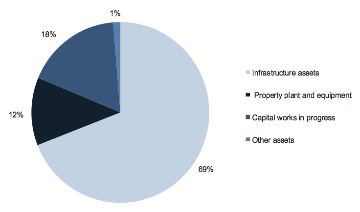 Figure D7 shows Asset composition