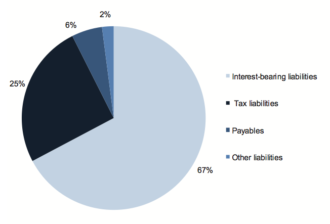 Figure D8 shows Liabilities composition