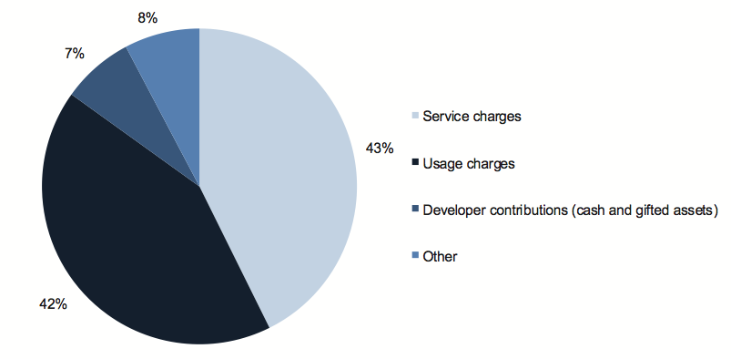 Figure D9 shows Revenue composition