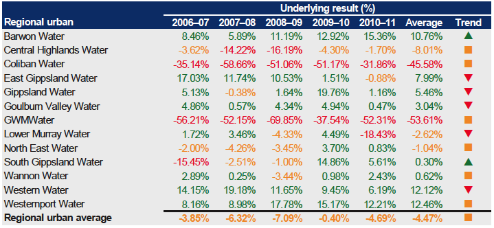 Figure E10 shows Underlying result