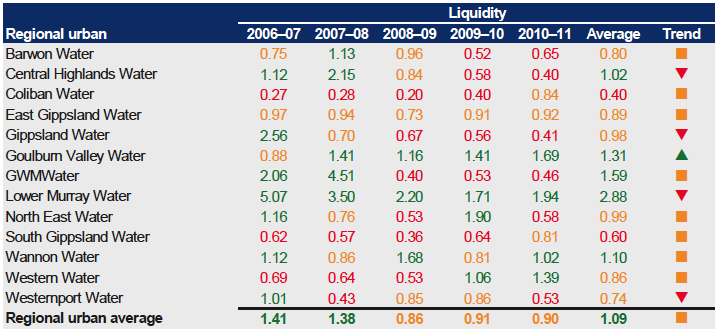 Figure E12 shows Liquidity