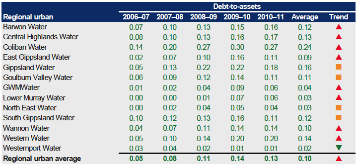 Figure E13 shows Debt-to-assets