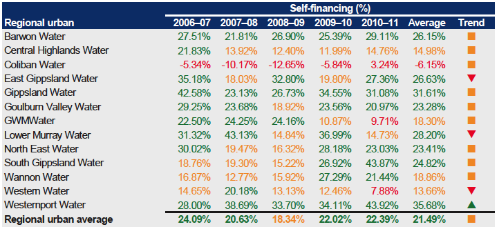 Figure E14 shows Self-financing