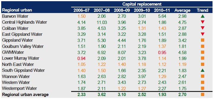 Figure E15 shows Capital replacement