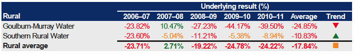 Figure E16 shows Underlying result