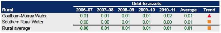 Figure E19 shows Debt-to-assets