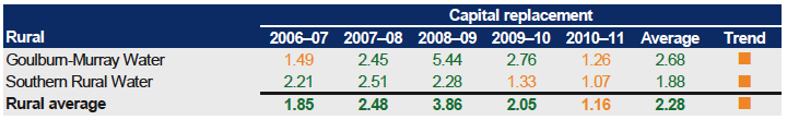 Figure E21 shows Capital replacement