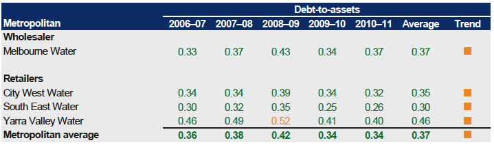 Figure E7 shows Debt-to-assets