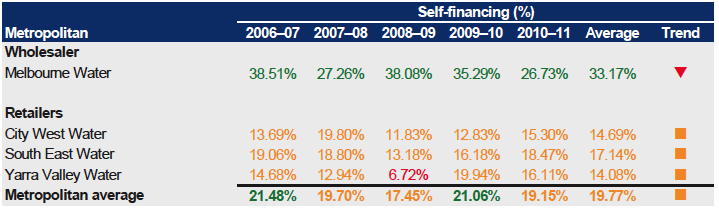 Figure E8 shows Self-financing