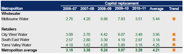 Figure E9 shows Capital replacement
