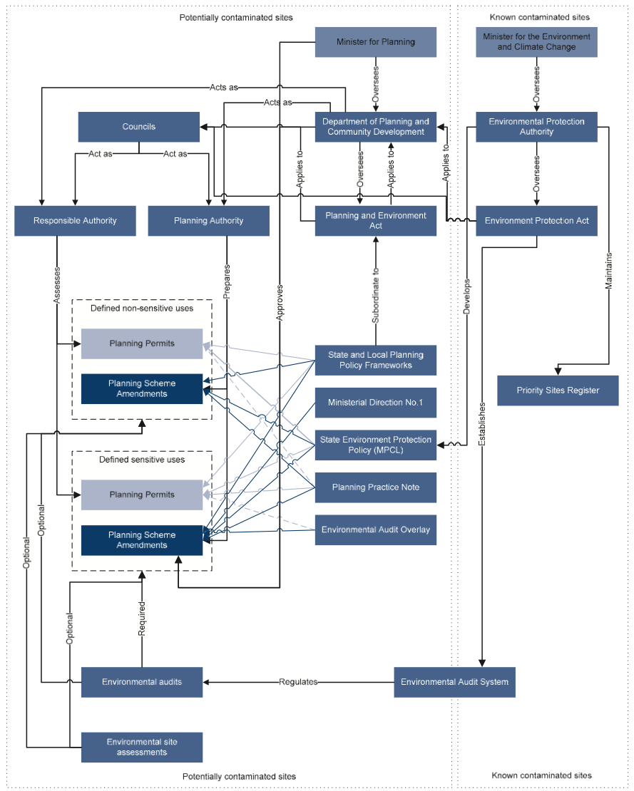 Figure 1A shows Contaminated sites regulatory system