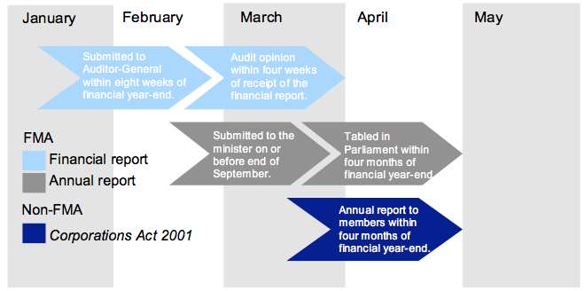 Figure 2B summarises the legislated reporting time frame.