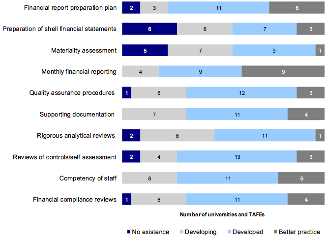 Figure 2E shows results of assessment of report preparation processes against better practice elements.